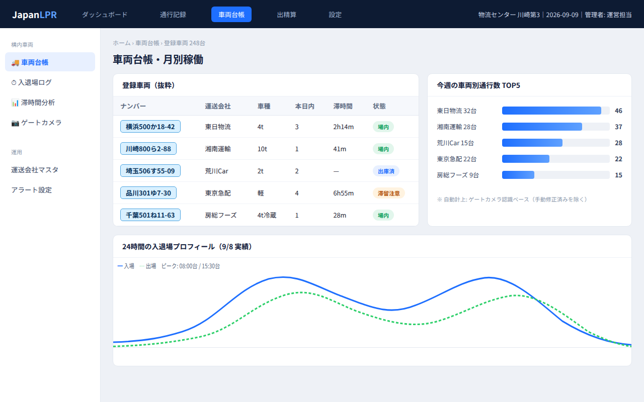 構内ゲート車両台帳ダッシュボード画面